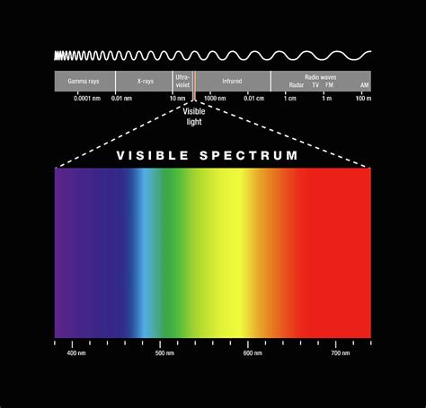 Red spectrum - This condition can be summarized in equation (2) form as follows: (2) Vibrations that satisfy this equation are said to be infrared active. The H-Cl stretch of hydrogen chloride and the asymmetric stretch of CO 2 are examples of infrared active vibrations. Infrared active vibrations cause the bands seen in an infrared spectrum.